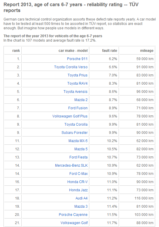Report 2013, age of cars 6-7 years - reliability rating -- An used car - TUV reports.png
