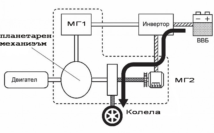 Малко количество енергия от акумулатора се предава на двигателя МГ2.