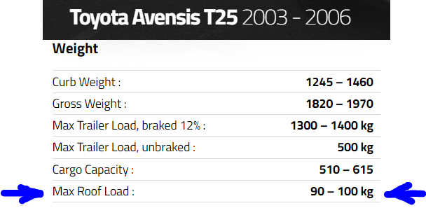 MaxRoofLoad - Avensis T25.PNG